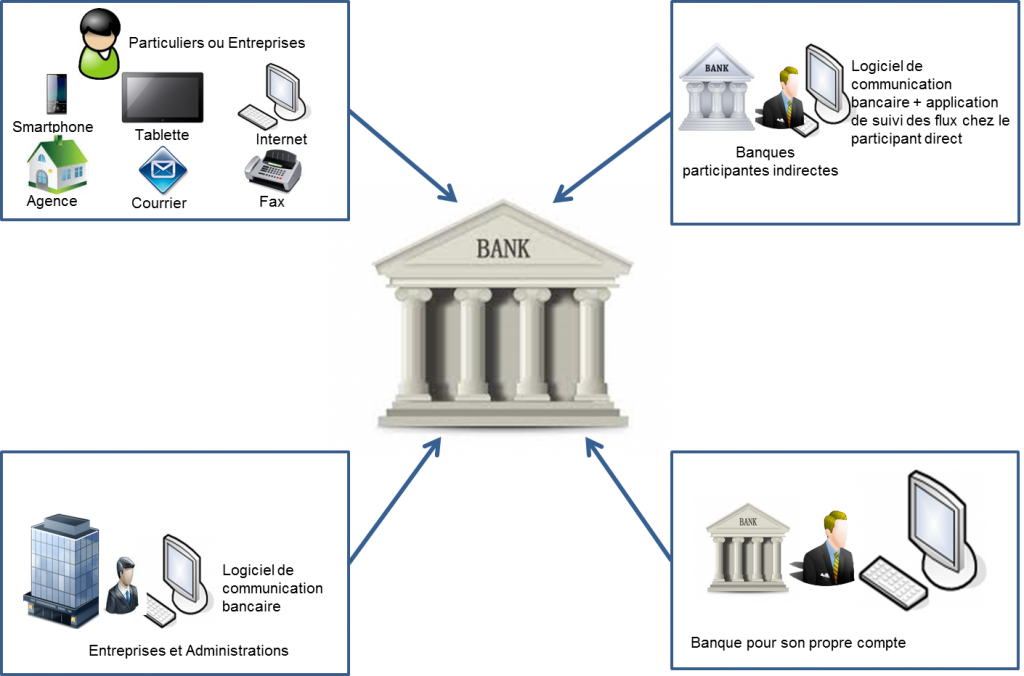 Acteurs et canaux de transmission des ordres