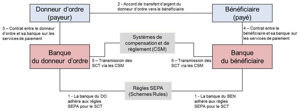 Modèle à quatre coins du SCT