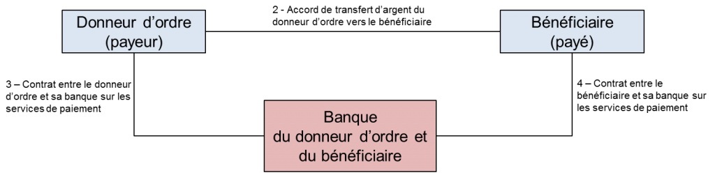 Le modèle à quatre coins pour les virements internes