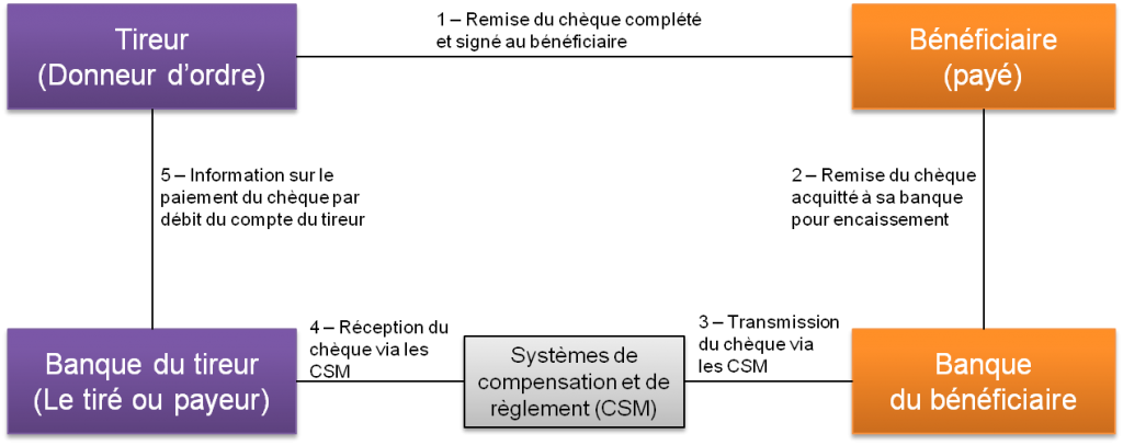 Le modèle ç 4 coins du chèque