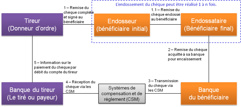 Modèle à 4 coins d'un chèque endossable
