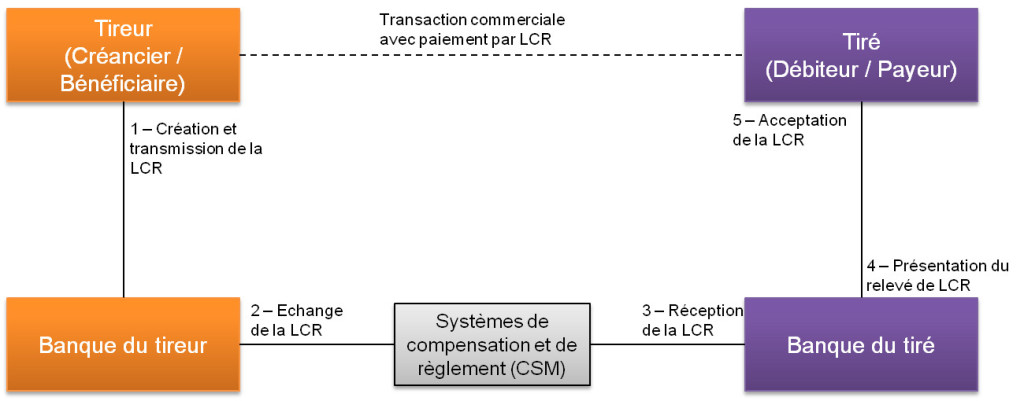 Modèle simple à 4 coins de la Lettre de Change Relevé