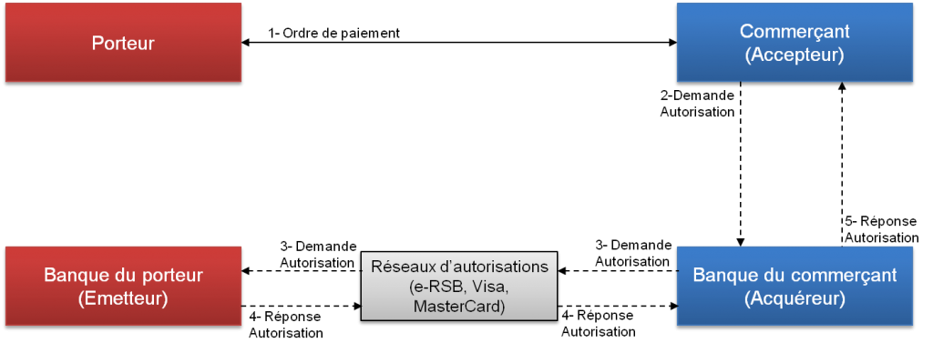 chéma avec les échanges pour l'autorisation