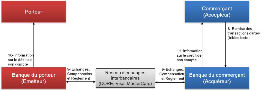 Schéma avec les échanges de flux à partir de la télécollecte