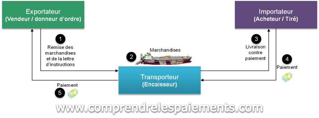 Image avec les étapes d'un encaissement contre remboursement