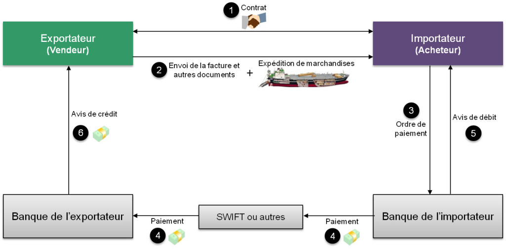 Schéma présentant les étapes d'un encaissement simple par virement