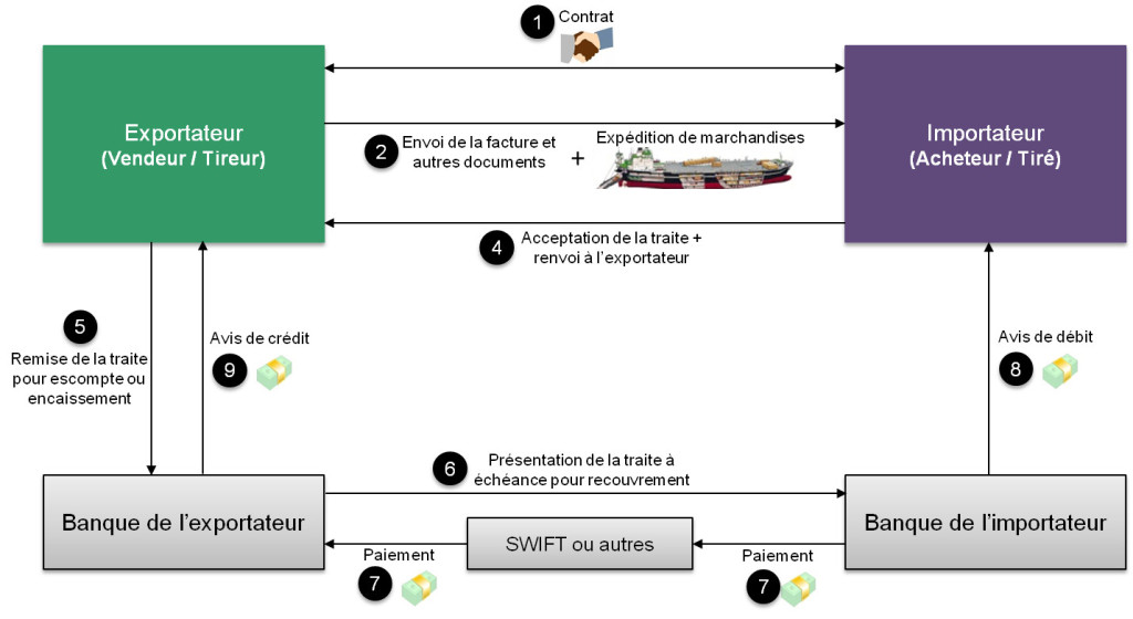 Schéma qui présente un encaissement simple par traite