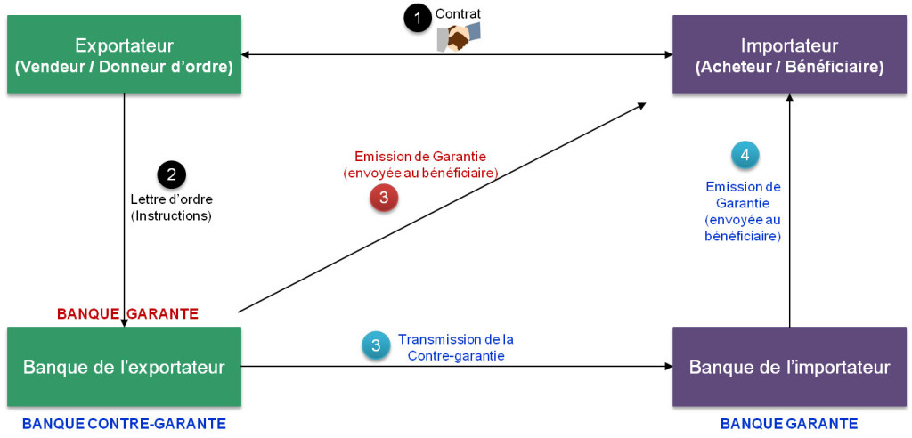 Trade-Garantie premiere demande