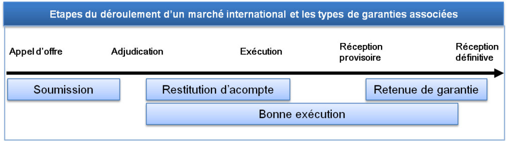 Etapes-contrat-Garanties