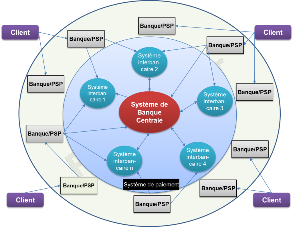 Constituants d'un système de paiement en boucle ouverte