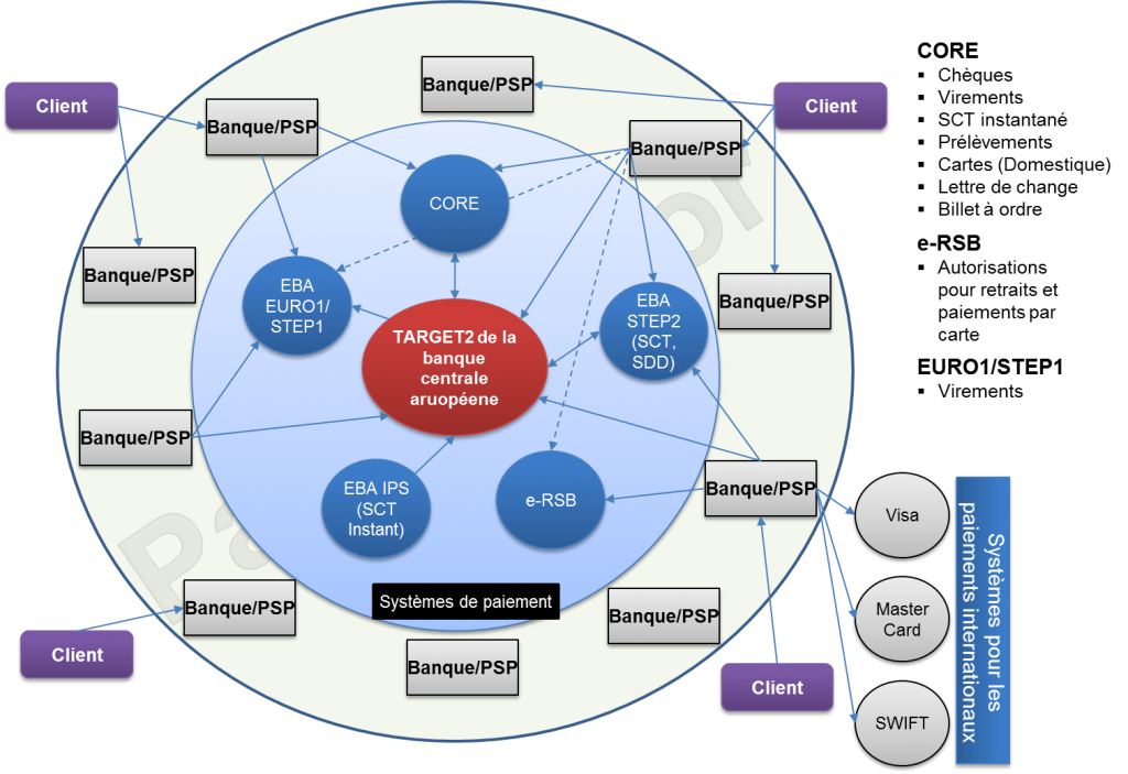Système de paiement en France - les principaux constituants