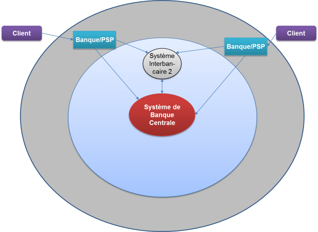 Système de paiement en boucle ouverte simplifié