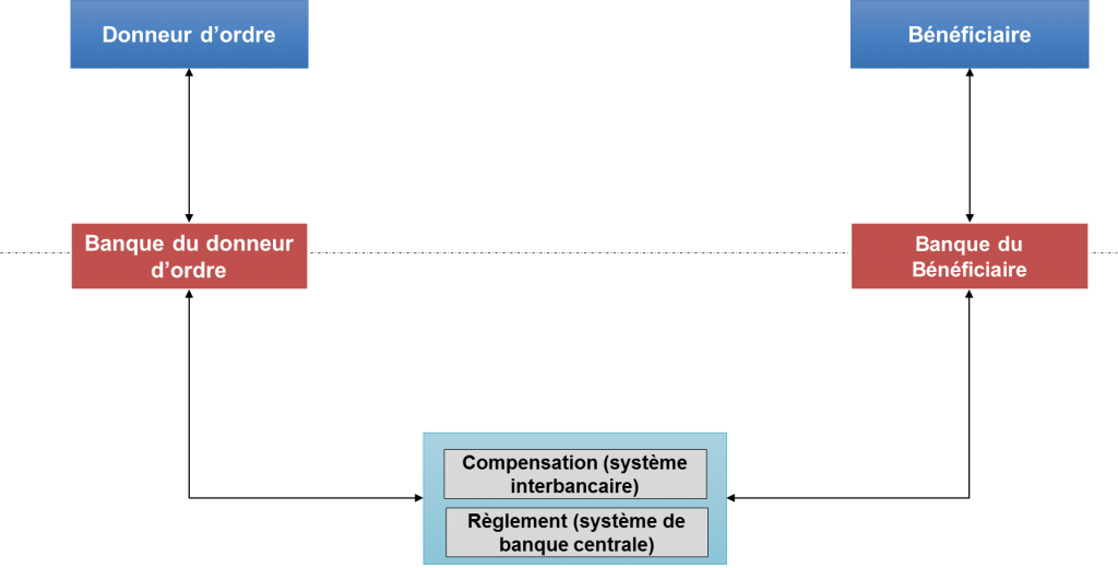 Système de paiement - le modèle à 4 coins