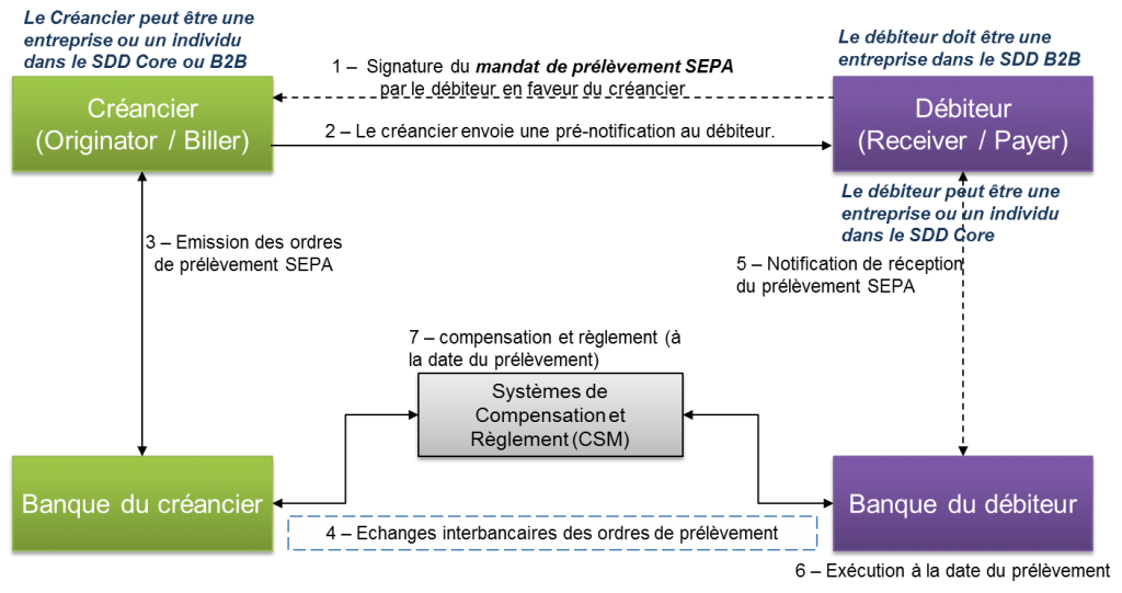 Différences entre SDD Core et B2B