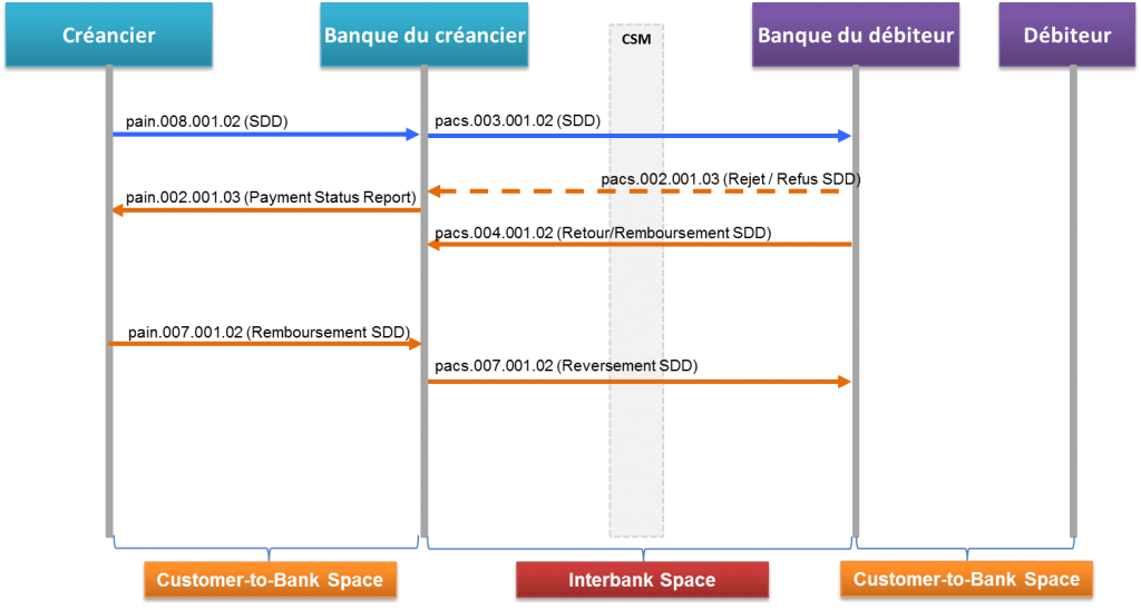 Messages échangés dans les schemes SDD